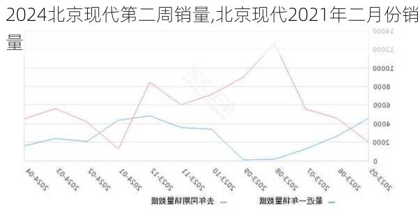 2024北京现代第二周销量,北京现代2021年二月份销量