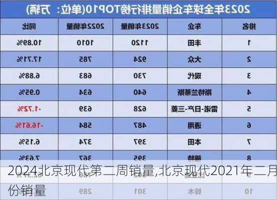 2024北京现代第二周销量,北京现代2021年二月份销量