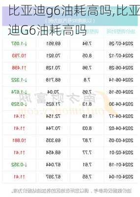 比亚迪g6油耗高吗,比亚迪G6油耗高吗