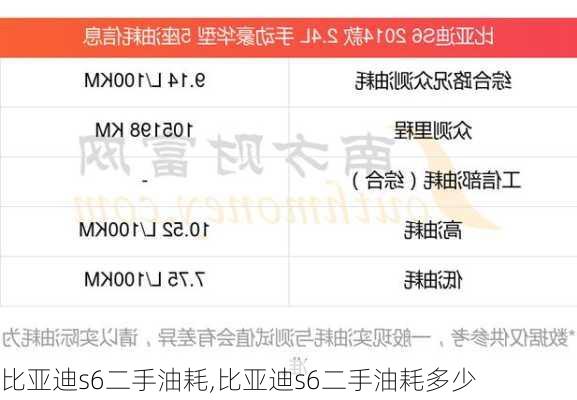 比亚迪s6二手油耗,比亚迪s6二手油耗多少