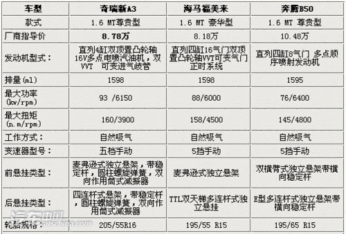 奇瑞a3三厢参数配置表,奇瑞a3三厢参数配置表图片