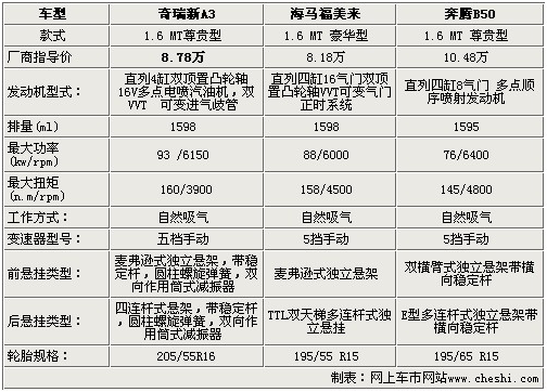 奇瑞a3三厢参数配置表,奇瑞a3三厢参数配置表图片