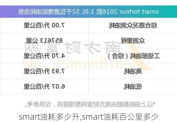 smart油耗多少升,smart油耗百公里多少