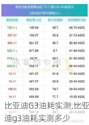 比亚迪G3油耗实测,比亚迪g3油耗实测多少