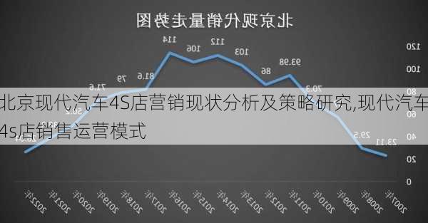 北京现代汽车4S店营销现状分析及策略研究,现代汽车4s店销售运营模式