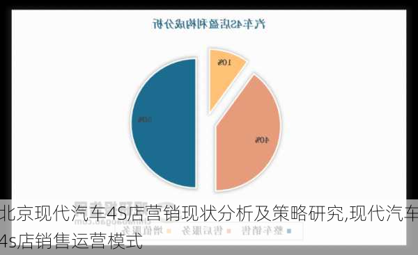 北京现代汽车4S店营销现状分析及策略研究,现代汽车4s店销售运营模式