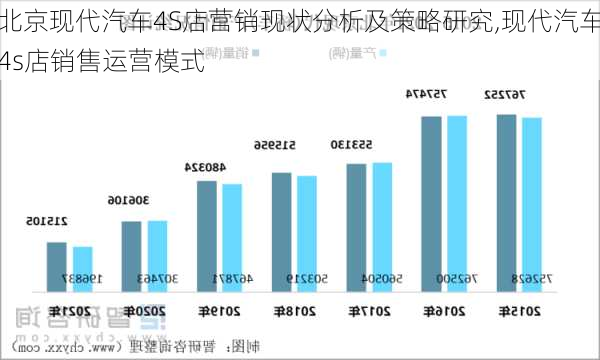 北京现代汽车4S店营销现状分析及策略研究,现代汽车4s店销售运营模式