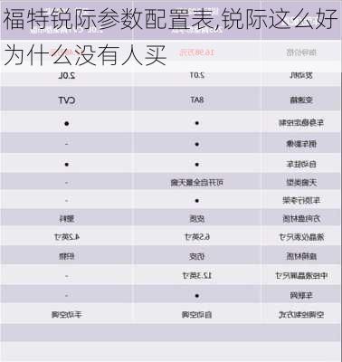 福特锐际参数配置表,锐际这么好为什么没有人买