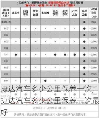 捷达汽车多少公里保养一次,捷达汽车多少公里保养一次最好