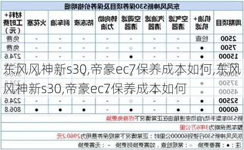 东风风神新s30,帝豪ec7保养成本如何,东风风神新s30,帝豪ec7保养成本如何