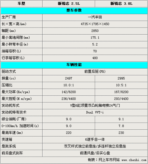 丰田汽车锐志车,丰田汽车锐志车身尺寸