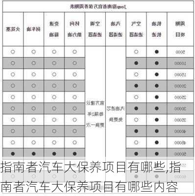 指南者汽车大保养项目有哪些,指南者汽车大保养项目有哪些内容