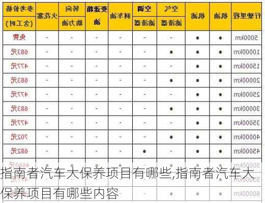 指南者汽车大保养项目有哪些,指南者汽车大保养项目有哪些内容