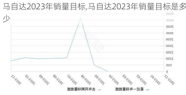 马自达2023年销量目标,马自达2023年销量目标是多少