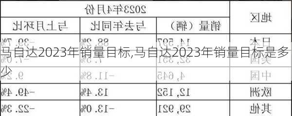 马自达2023年销量目标,马自达2023年销量目标是多少