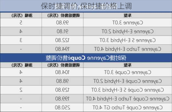 保时捷调价,保时捷价格上调