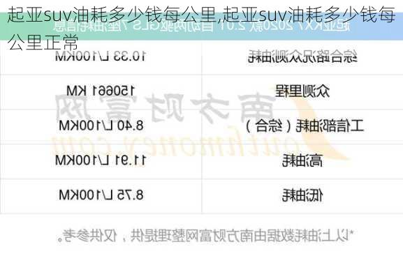 起亚suv油耗多少钱每公里,起亚suv油耗多少钱每公里正常