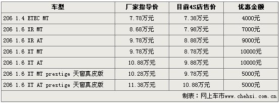 标致c2报价,标致c2价格