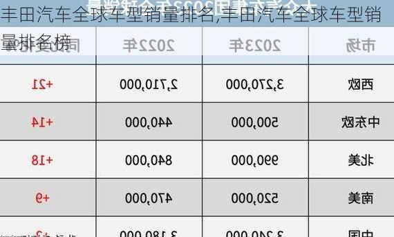 丰田汽车全球车型销量排名,丰田汽车全球车型销量排名榜