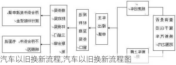 汽车以旧换新流程,汽车以旧换新流程图