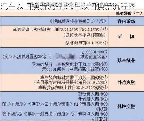 汽车以旧换新流程,汽车以旧换新流程图