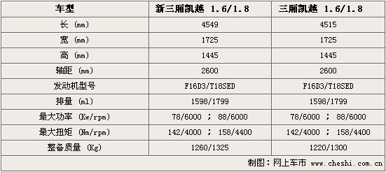 凯越三厢和两厢怎么区别,凯越三厢和两厢怎么区别的