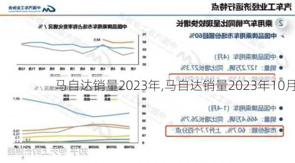 马自达销量2023年,马自达销量2023年10月