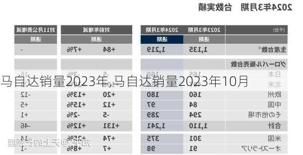 马自达销量2023年,马自达销量2023年10月