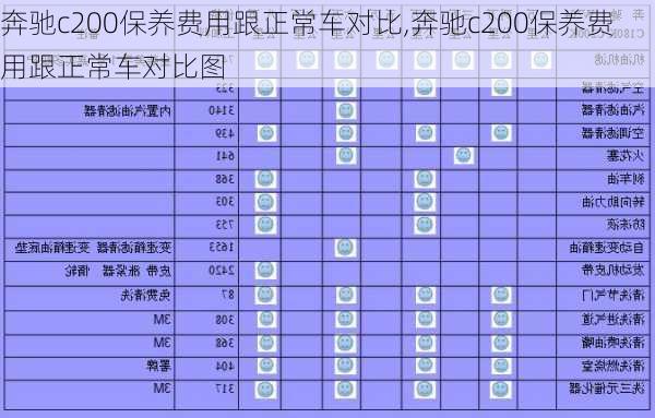 奔驰c200保养费用跟正常车对比,奔驰c200保养费用跟正常车对比图