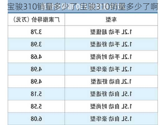 宝骏310销量多少了,宝骏310销量多少了啊