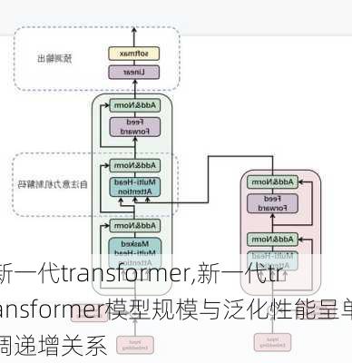 新一代transformer,新一代transformer模型规模与泛化性能呈单调递增关系