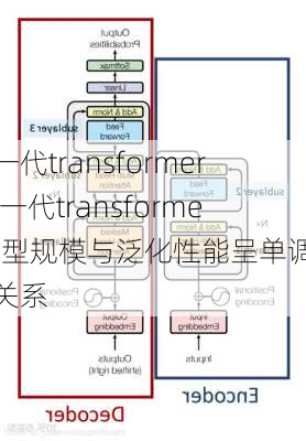 新一代transformer,新一代transformer模型规模与泛化性能呈单调递增关系