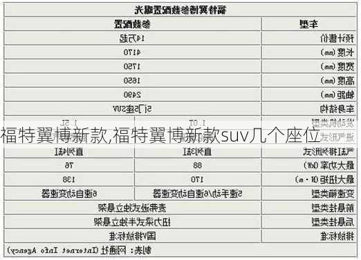 福特翼博新款,福特翼博新款suv几个座位