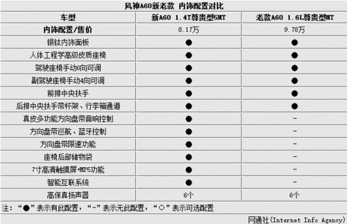 东风风神a60双燃料参数,东风风神a60双燃料参数是多少